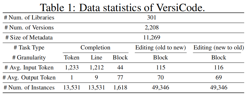 Data statistics of VersiCode